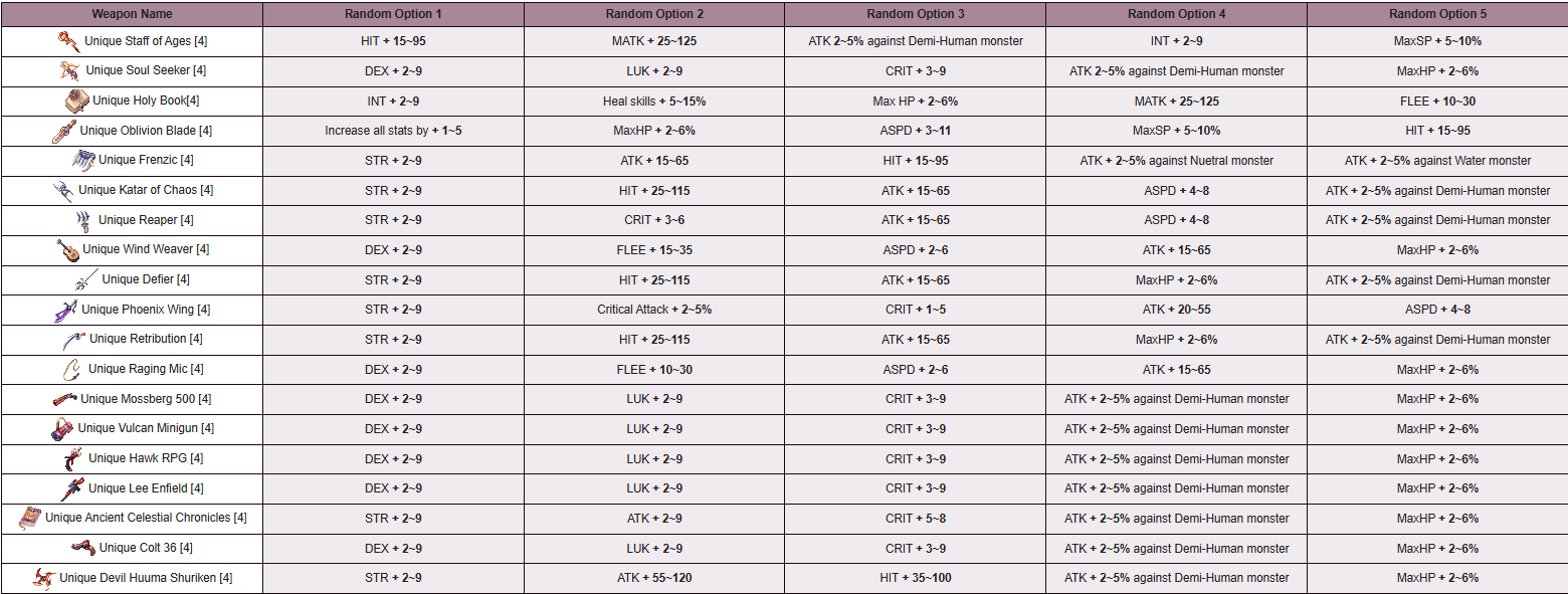 Unique Weapons Stats Options